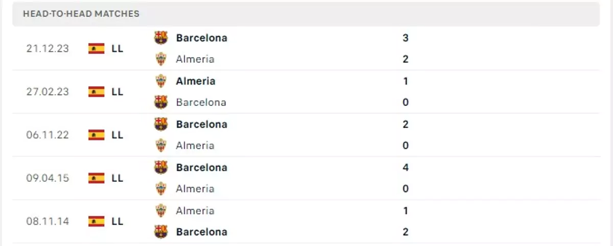 Thành tích thi đấu gần đây của Almeria vs Barcelona