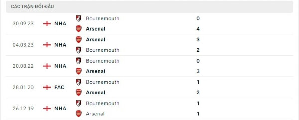 Thành tích thi đấu gần đây của Arsenal vs Bournemouth