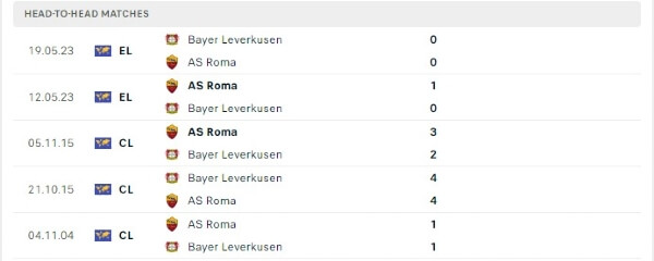 Thành tích thi đấu gần đây của AS Roma vs Leverkusen