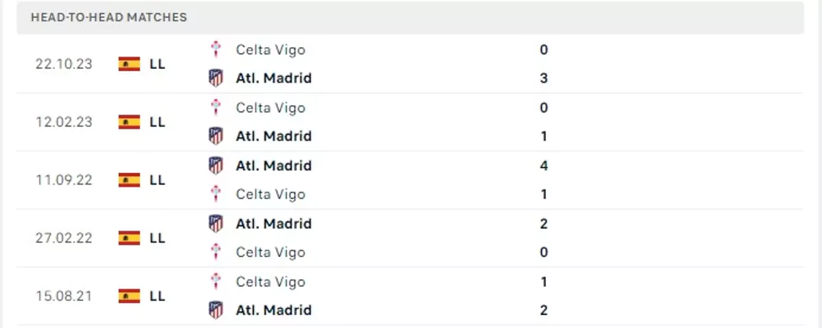 Thành tích thi đấu gần đây của Atletico Madrid vs Celta Vigo