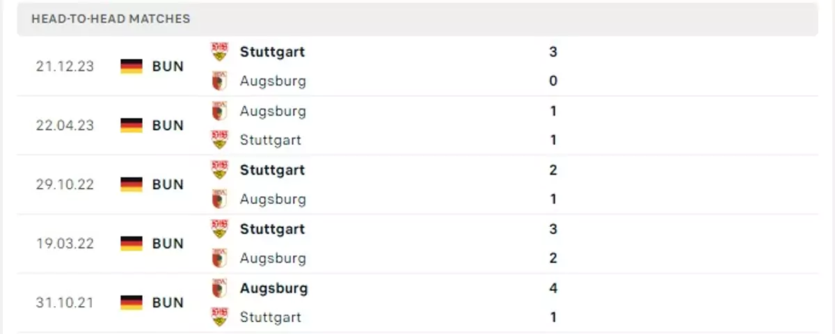Thành tích thi đấu gần đây của Augsburg vs Stuttgart