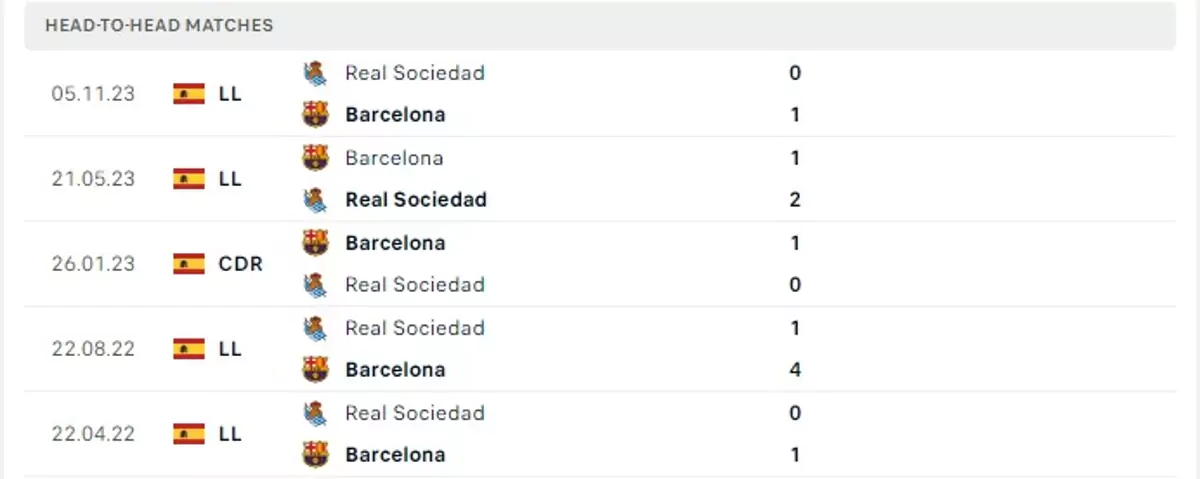 Thành tích thi đấu gần đây của Barcelona vs Real Sociedad