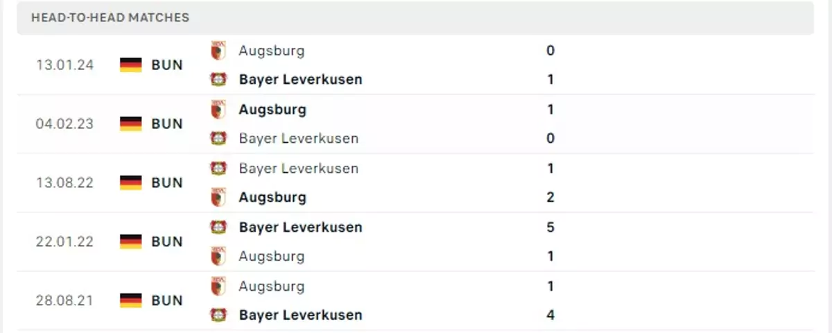 Thành tích thi đấu gần đây của Bayer Leverkusen vs Augsburg