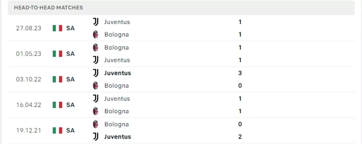 Thành tích thi đấu gần đây của Bologna vs Juventus