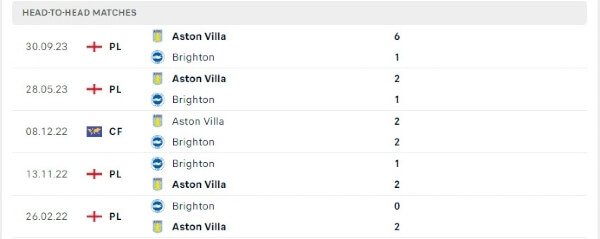 Thành tích thi đấu gần đây của Brighton vs Aston Villa