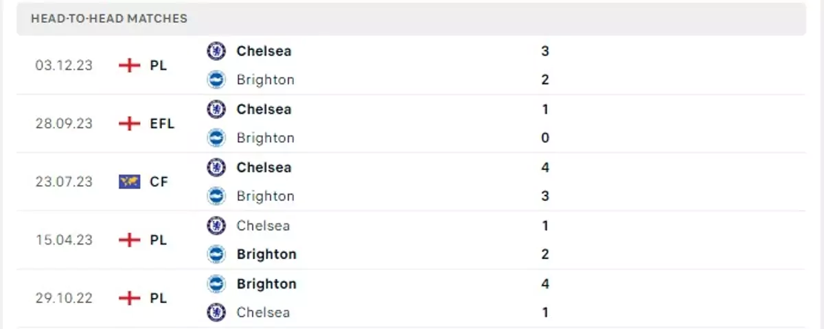 Thành tích thi đấu gần đây của Brighton vs Chelsea