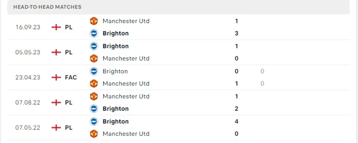 Thành tích thi đấu gần đây của Brighton vs Manchester United