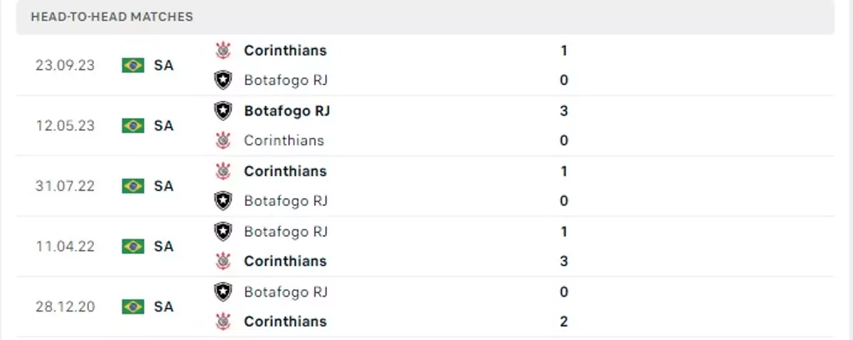 Thành tích thi đấu gần đây của Corinthians SP vs Botafogo RJ