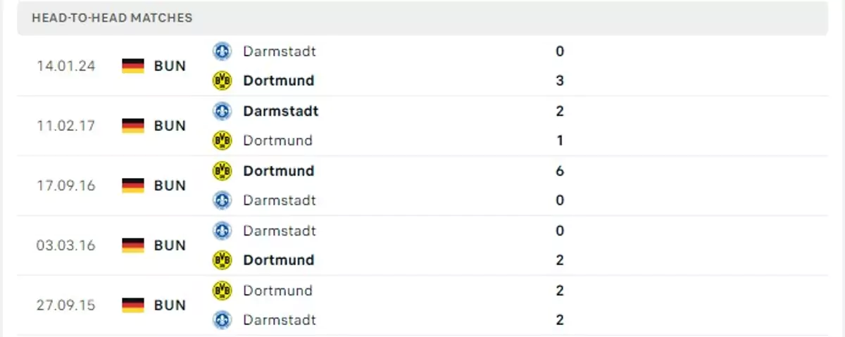 Thành tích thi đấu gần đây của Dortmund vs Darmstadt