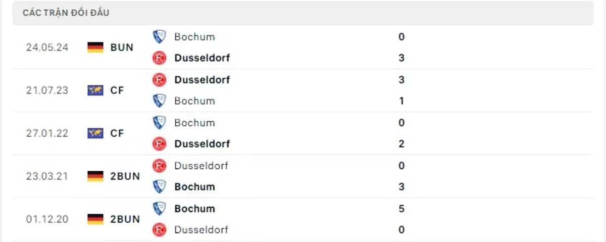Thành tích thi đấu gần đây của Dusseldorf vs Bochum