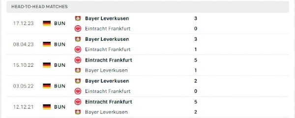Thành tích thi đấu gần đây của Frankfurt vs Leverkusen