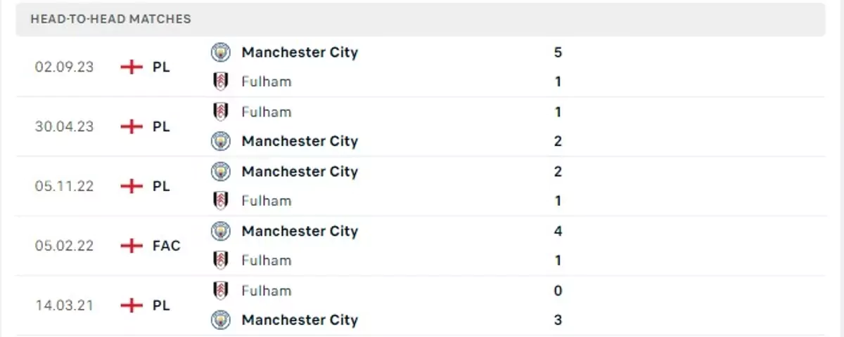 Thành tích thi đấu gần đây của Fulham vs Manchester City