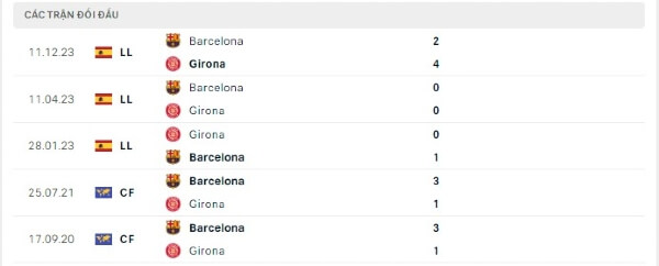 Thành tích thi đấu gần đây của Girona vs Barcelona