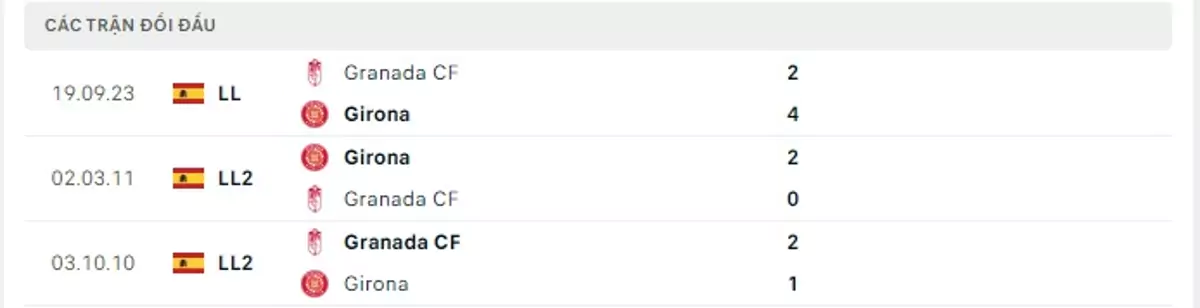 Thành tích thi đấu gần đây của Girona vs Granada
