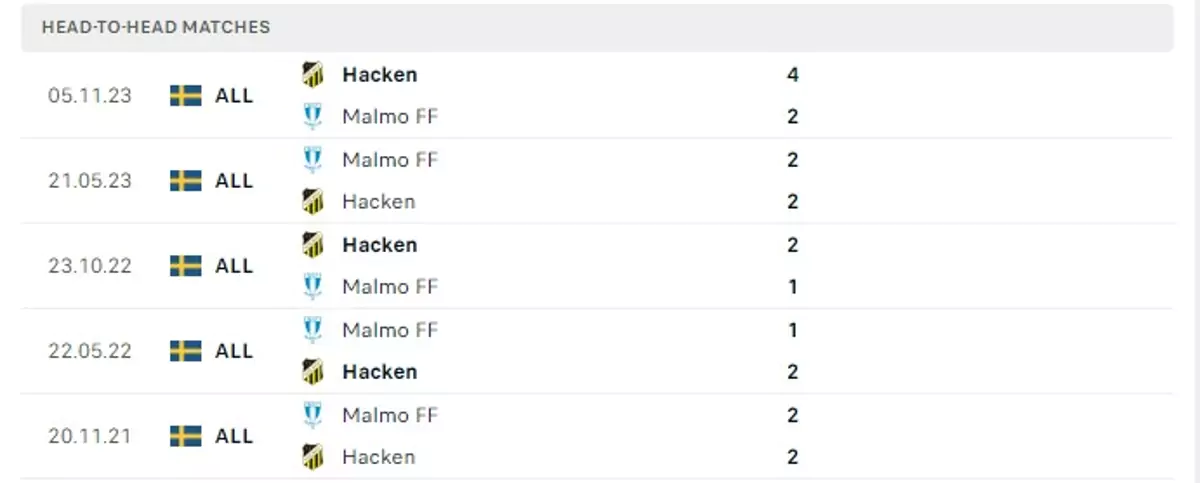 Thành tích thi đấu gần đây của Hacken vs Malmo FF