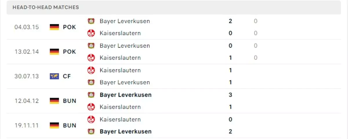 Thành tích thi đấu gần đây của Kaiserslautern vs Leverkusen