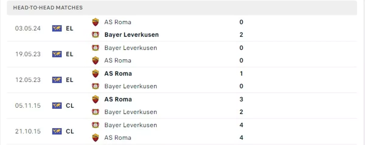 Thành tích thi đấu gần đây của Leverkusen vs AS Roma