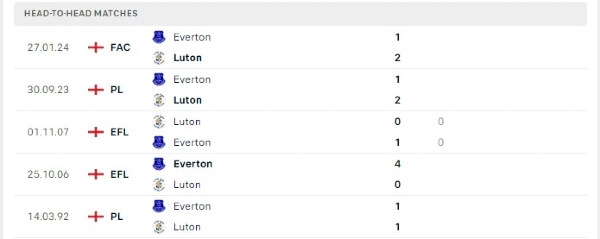 Thành tích thi đấu gần đây của Luton vs Everton