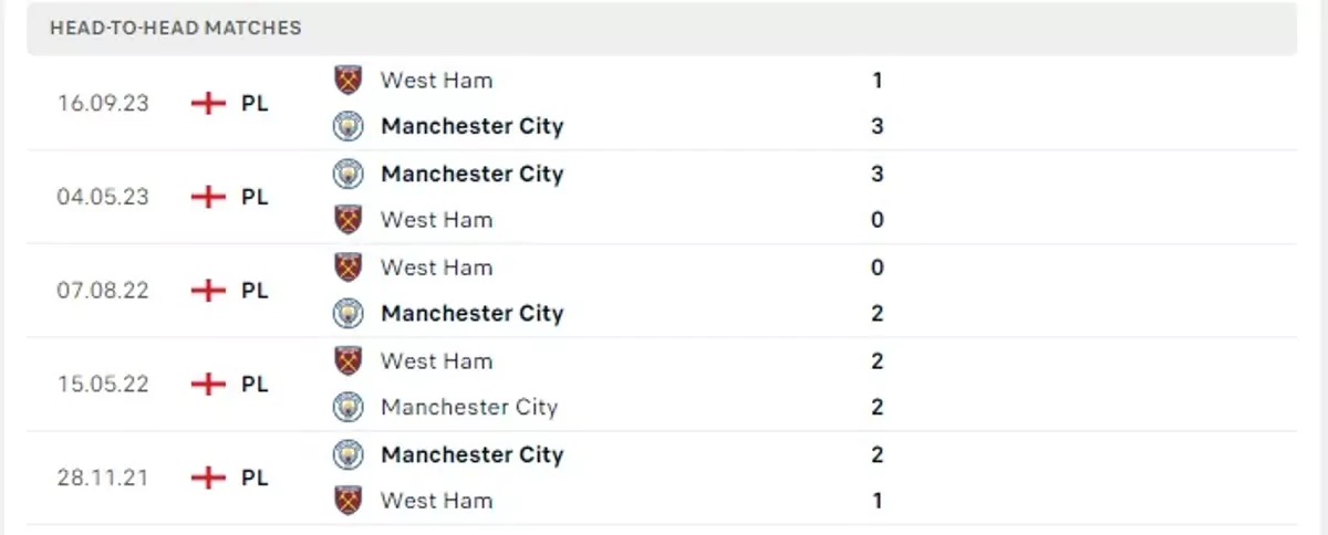 Thành tích thi đấu gần đây của Manchester City vs West Ham