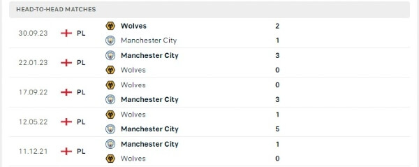 Thành tích thi đấu gần đây của Manchester City vs Wolves
