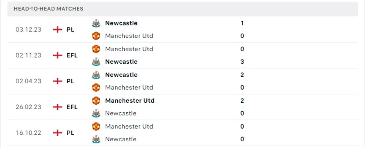 Thành tích thi đấu gần đây của Manchester Utd vs Newcastle