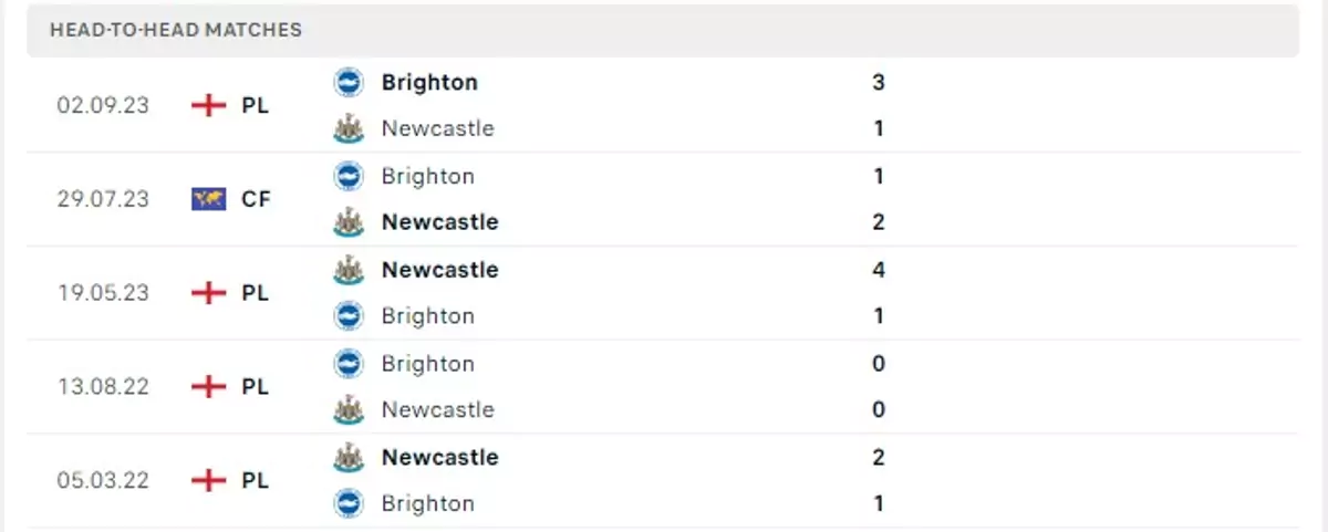 Thành tích thi đấu gần đây của Newcastle vs Brighton