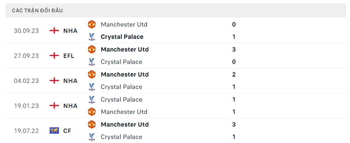 Thành tích thi đấu gần đây của Crystal Palace vs Manchester United