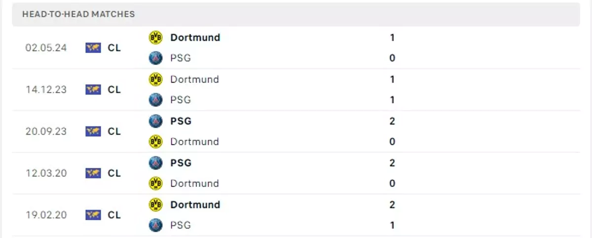 Thành tích thi đấu gần đây của PSG vs Dortmund
