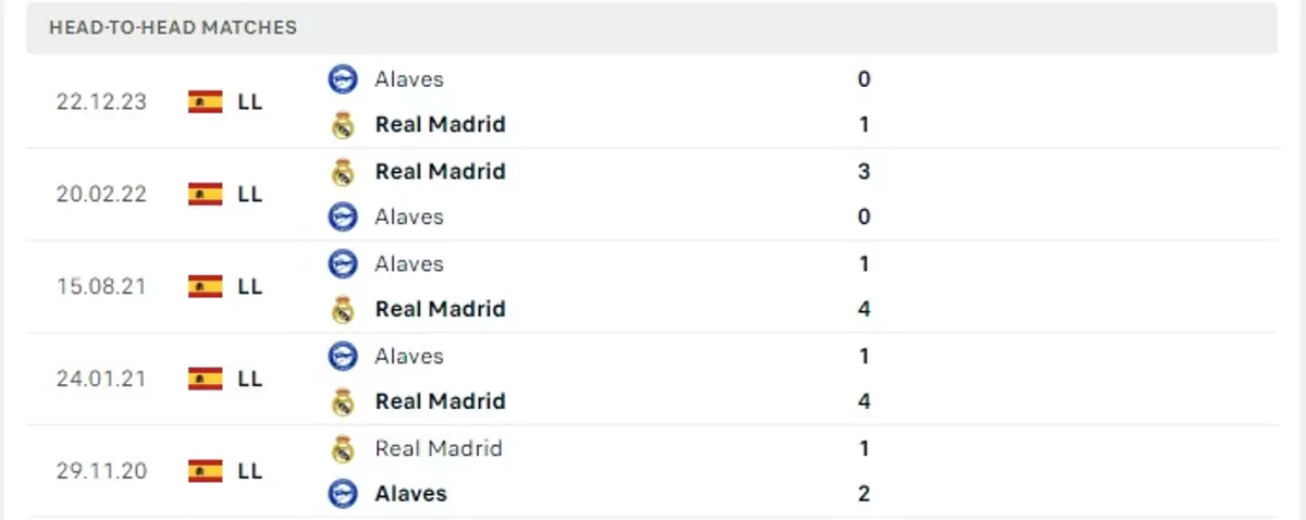 Thành tích thi đấu gần đây của Real Madrid vs Alaves