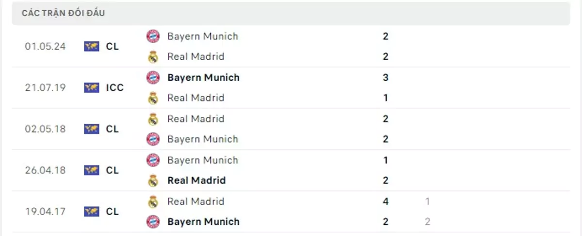 Thành tích thi đấu gần đây của Real Madrid vs Bayern Munich