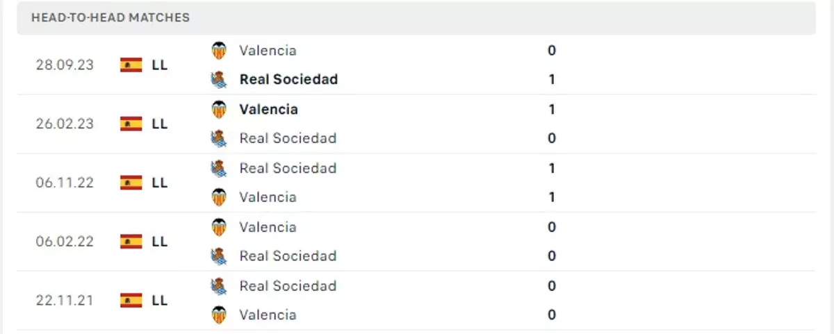 Thành tích thi đấu gần đây của Real Sociedad vs Valencia