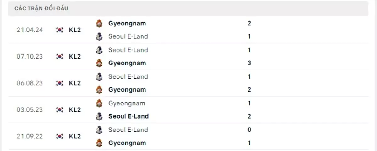 Thành tích thi đấu gần đây của Seoul E Land vs Gyeongnam