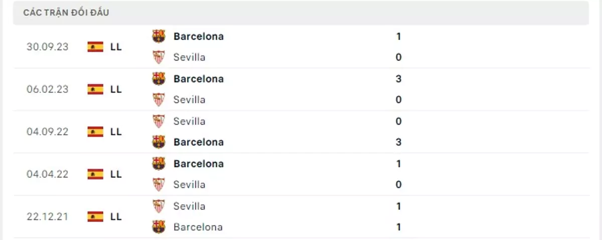 Thành tích thi đấu gần đây của Sevilla vs Barcelona