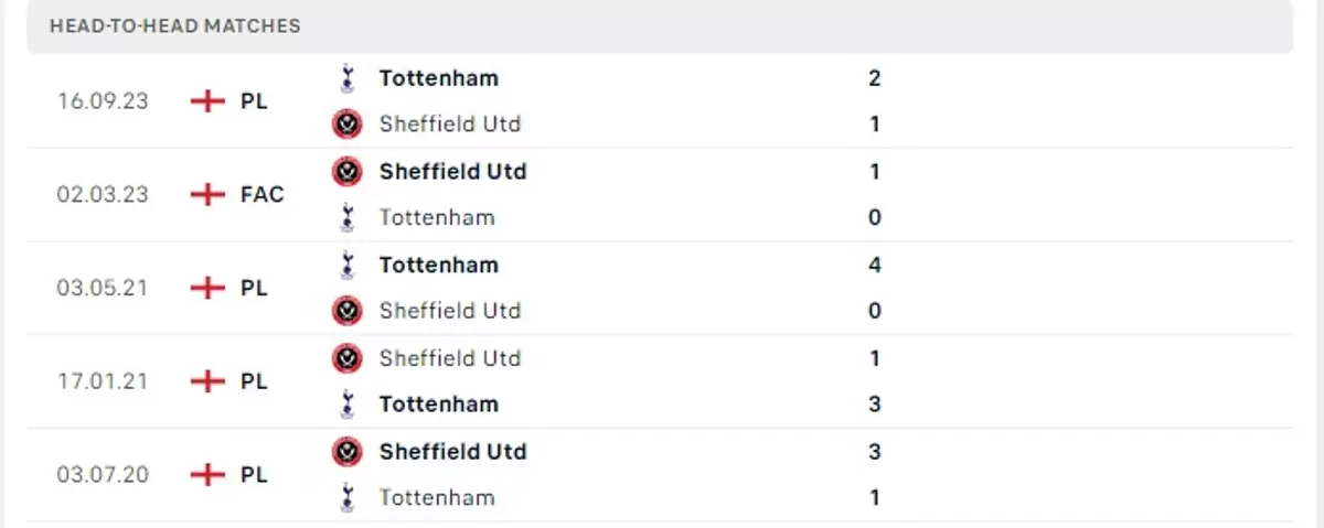 Thành tích thi đấu gần đây của Sheffield vs Tottenham