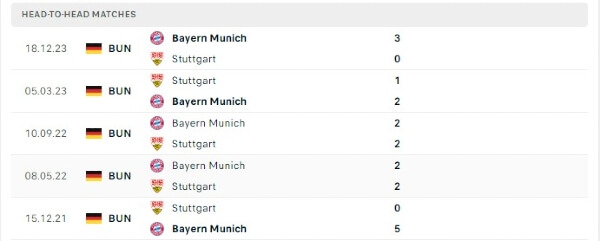 Thành tích thi đấu gần đây của Stuttgart vs Bayern Munich