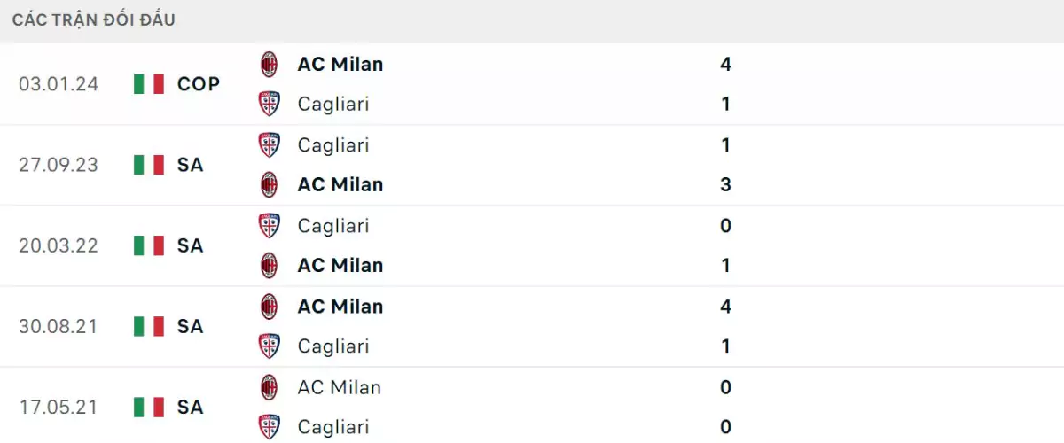 Thành tích thi đấu gần đây của AC Milan vs Cagliari