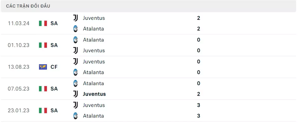 Thành tích thi đấu gần đây của Atalanta vs Juventus