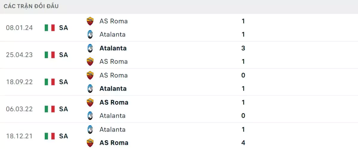 Thành tích thi đấu gần đây của Atalanta vs AS Roma