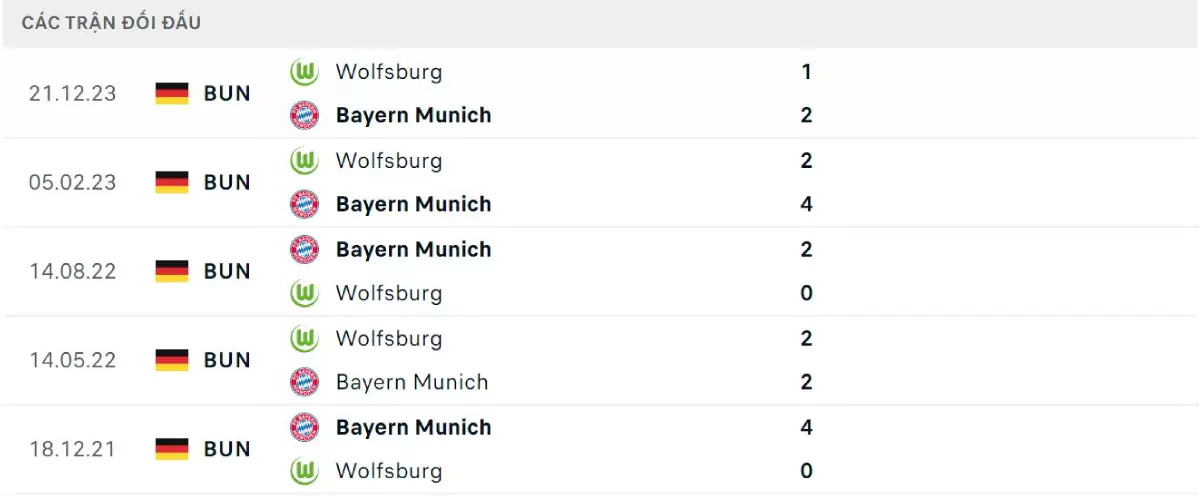 Thành tích thi đấu gần đây của Bayern Munich vs Wolfsburg