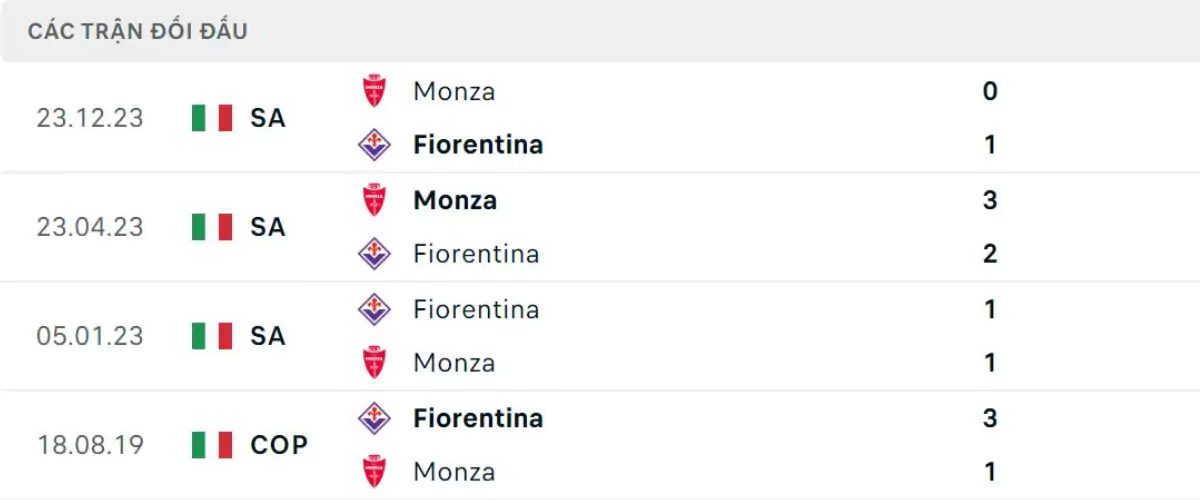 Thành tích thi đấu gần đây của Fiorentina vs Monza