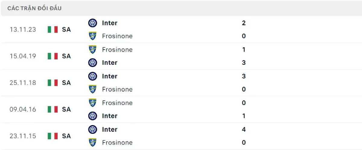 Thành tích thi đấu gần đây của Frosinone vs Inter Milan