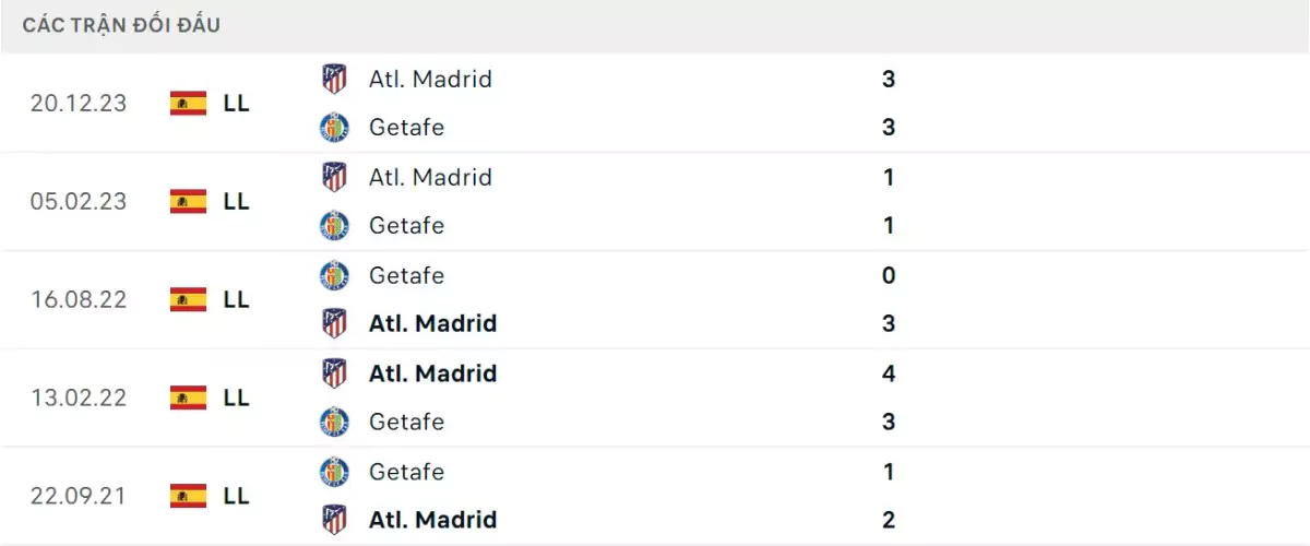 Thành tích thi đấu gần đây của Getafe vs Atletico Madrid