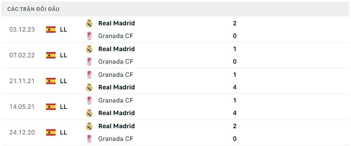 Thành tích thi đấu gần đây của Granada vs Real Madrid