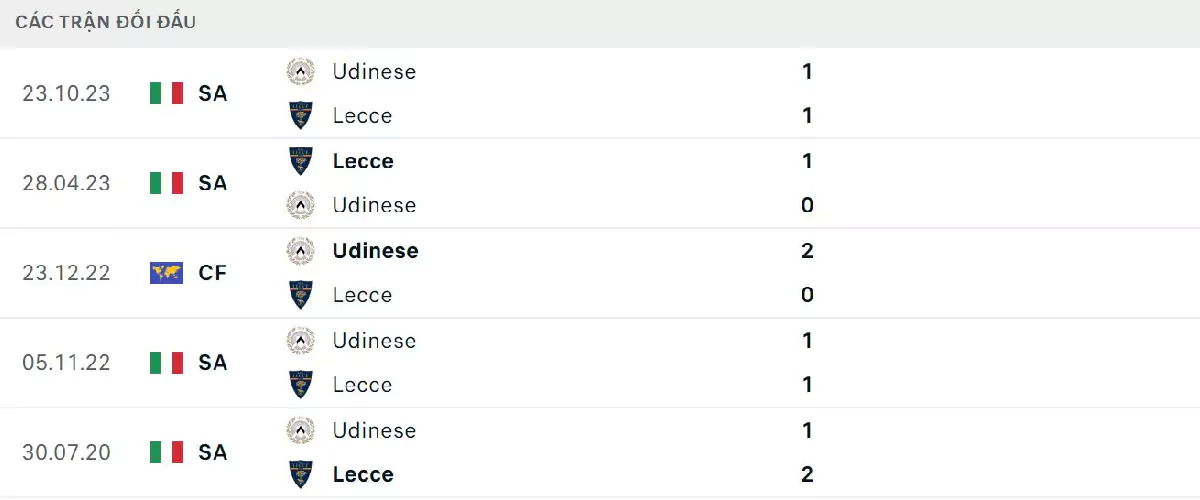Thành tích thi đấu gần đây của Lecce vs Udinese