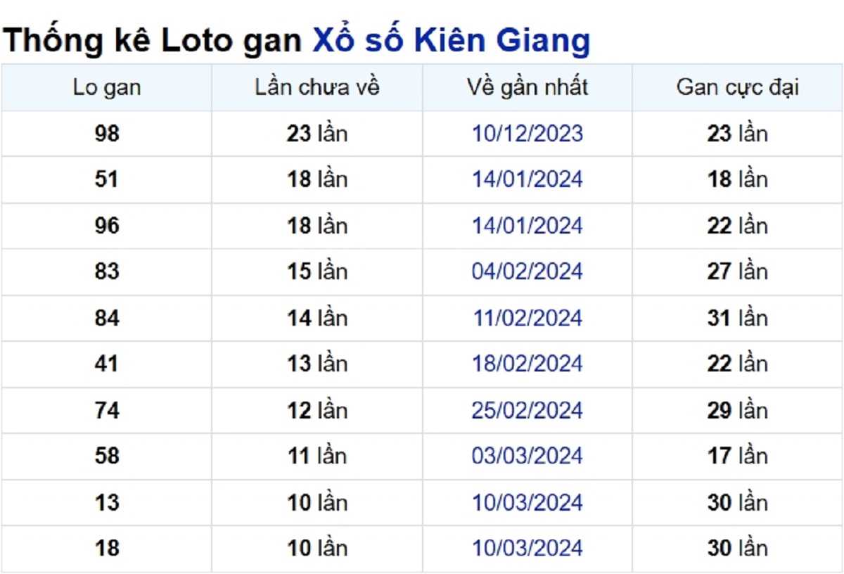 Soi cầu XSMN ngày 26/05/2024 – Đài Kiên Giang