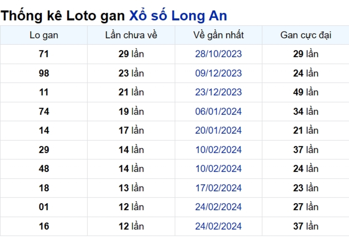 Soi cầu XSMN ngày 25/05/2024 – Đài Long An