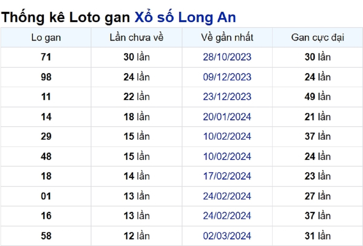 Soi cầu XSMN ngày 01/06/2024 – Đài Long An