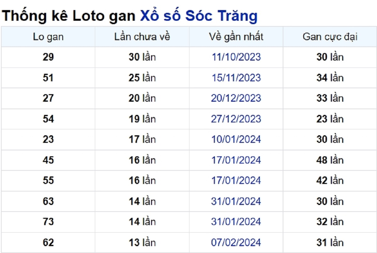 Soi cầu XSMN ngày 15/05/2024 – Đài Sóc Trăng