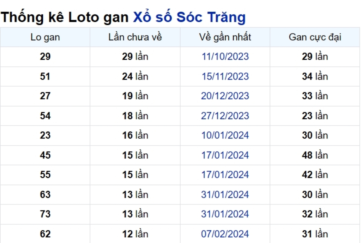 Soi cầu XSMN ngày 08/05/2024 – Đài Sóc Trăng