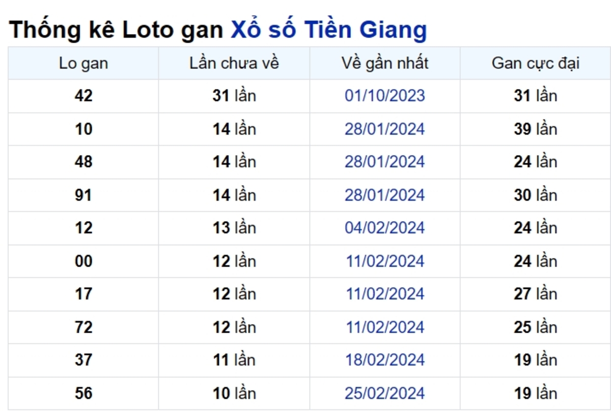 Soi cầu XSMN ngày 12/05/2024 – Tiền Giang